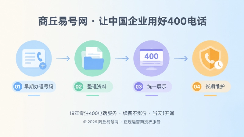 企业围绕400电话建立品牌信息记录的时间线示意
