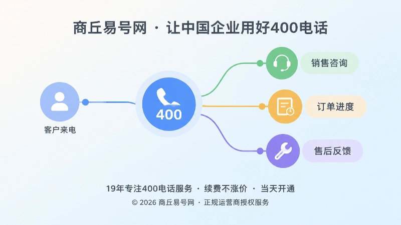 400电话来电分流与责任人路径图