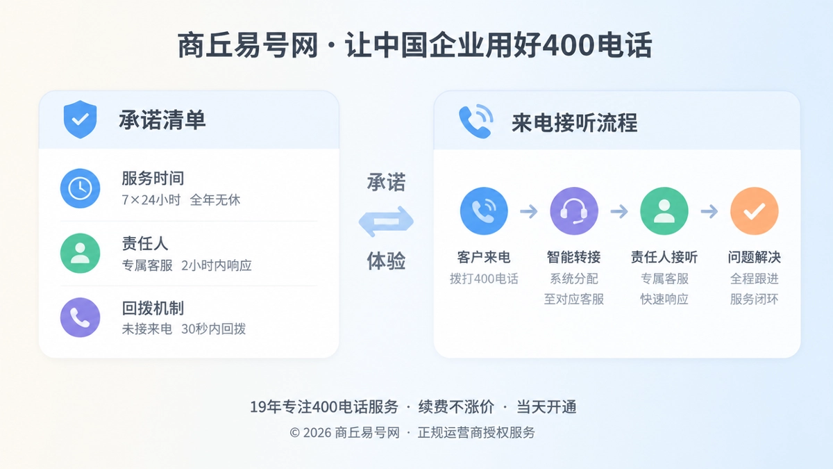 400电话服务承诺与接听流程对比图