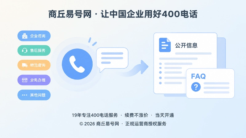 左图右文式插画：左侧来电气泡与标签，右侧文档和FAQ卡片，表现来电问题整理