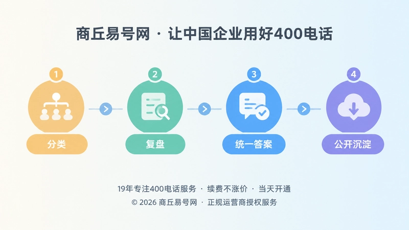 时间线式插画：分类、复盘、统一答案、公开沉淀四个节点构成闭环