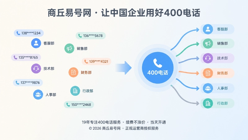 400电话办理前后企业来电承接对比配图