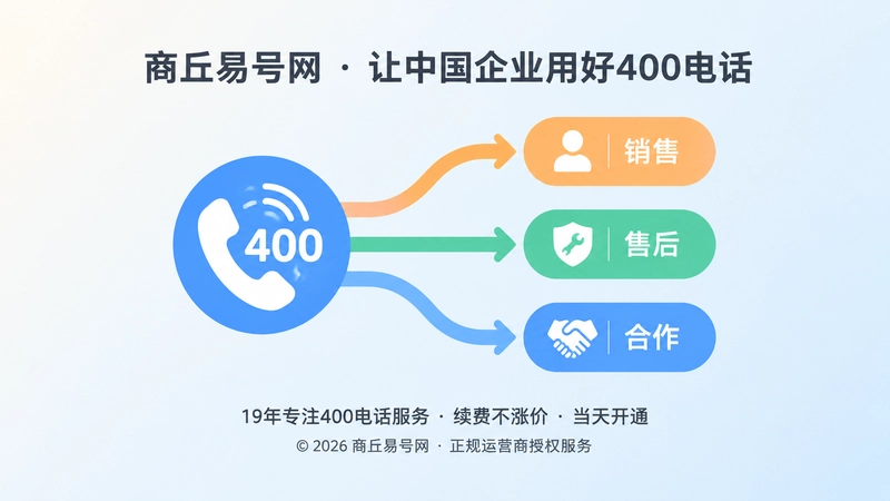 400电话申请后按业务分流扁平化配图