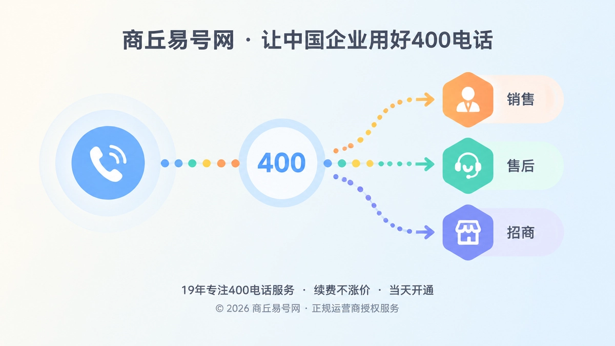 400电话作为企业业务入口的抽象扁平化配图