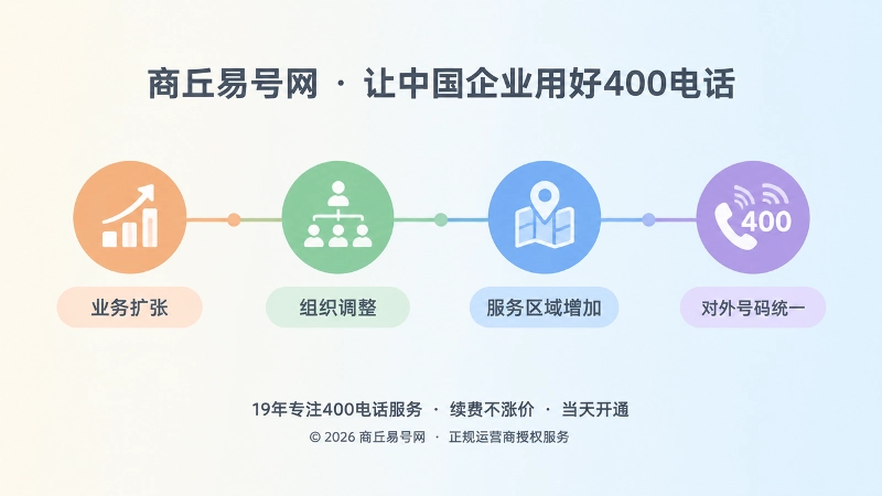 企业业务变化时间线与400电话承接流程