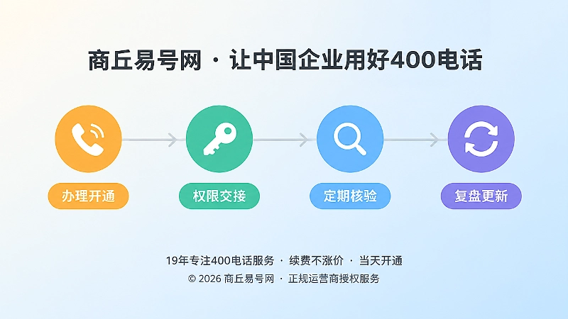 时间线式构图：四个彩色节点依次排列，分别代表开通、交接到核验、复盘的维护步骤