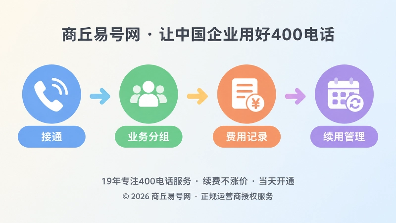400电话套餐费用与接听流程的时间线式扁平插画